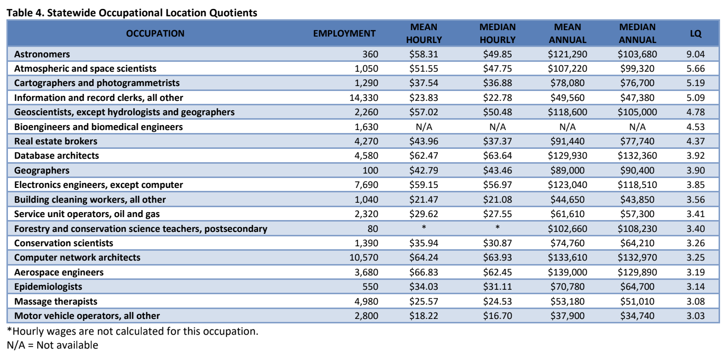 Table 4. Statewide Occupational Location Quotients