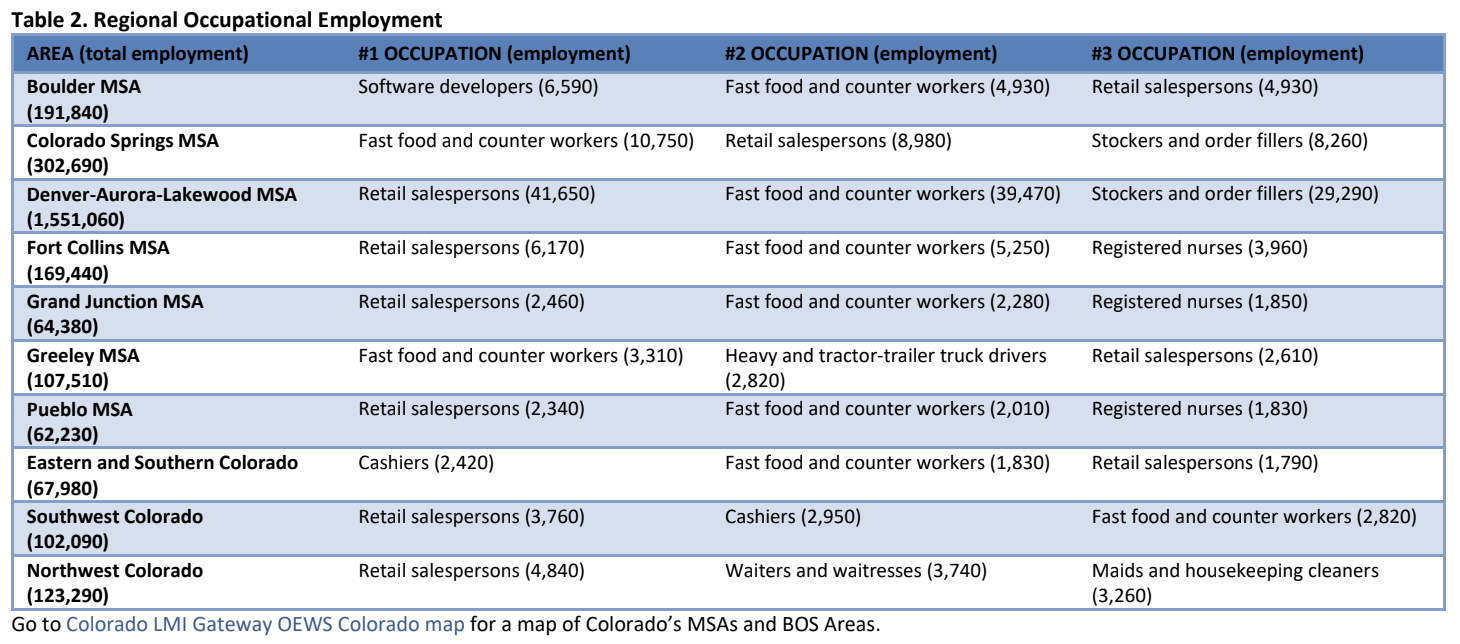 Table 2. Regional Occupational Employment