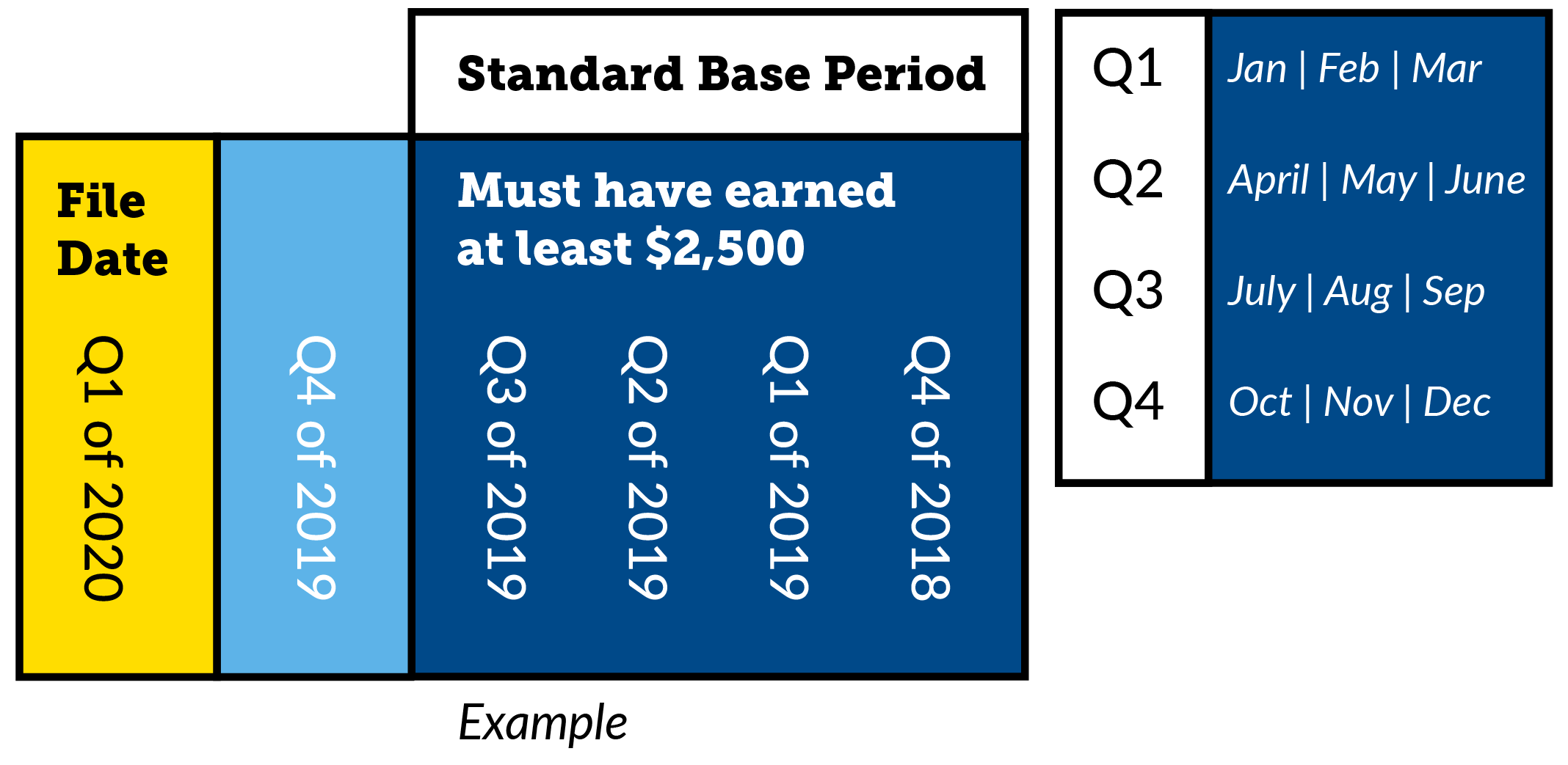 Graphic showing breakdown of standard base pay. For more info, refer to Base Period section.