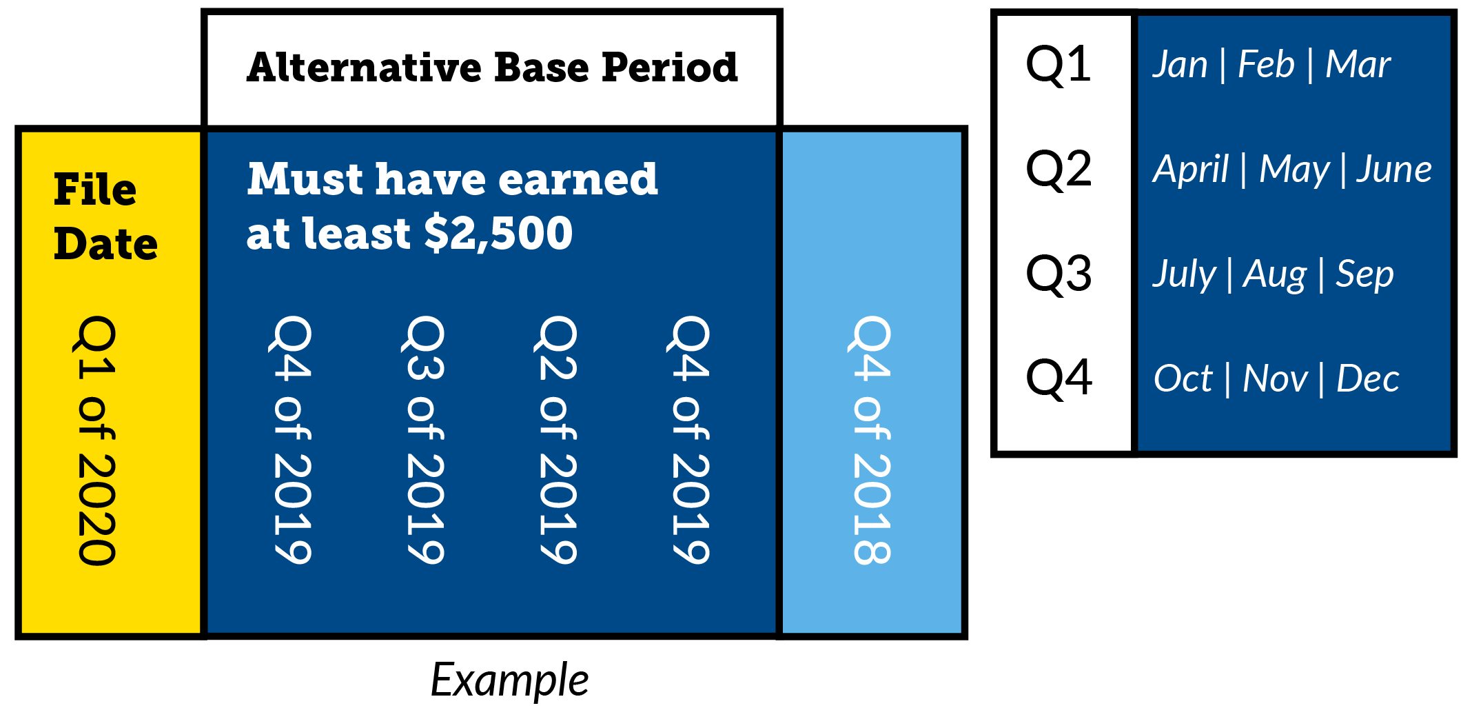 Graphic showing breakdown of alternative base period section. Refer to alternate base period section for more info.
