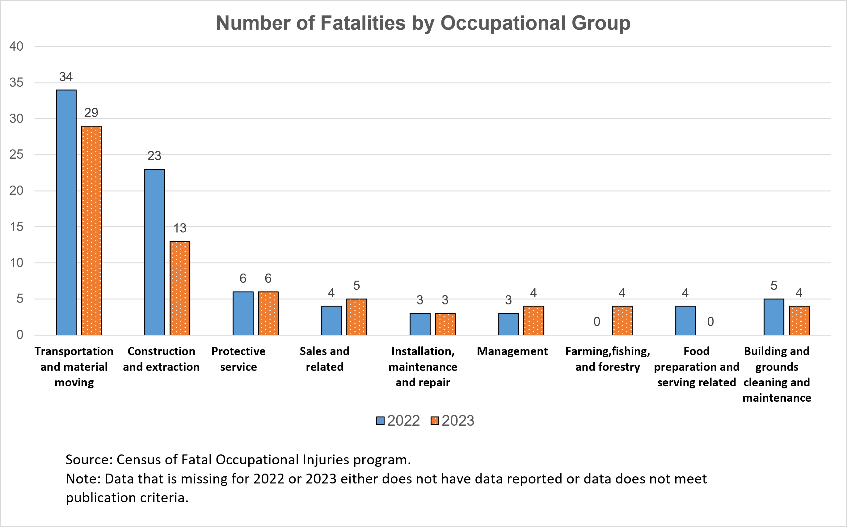 2023 versus 2022 Number of Fatalities by Occupational Group Chart