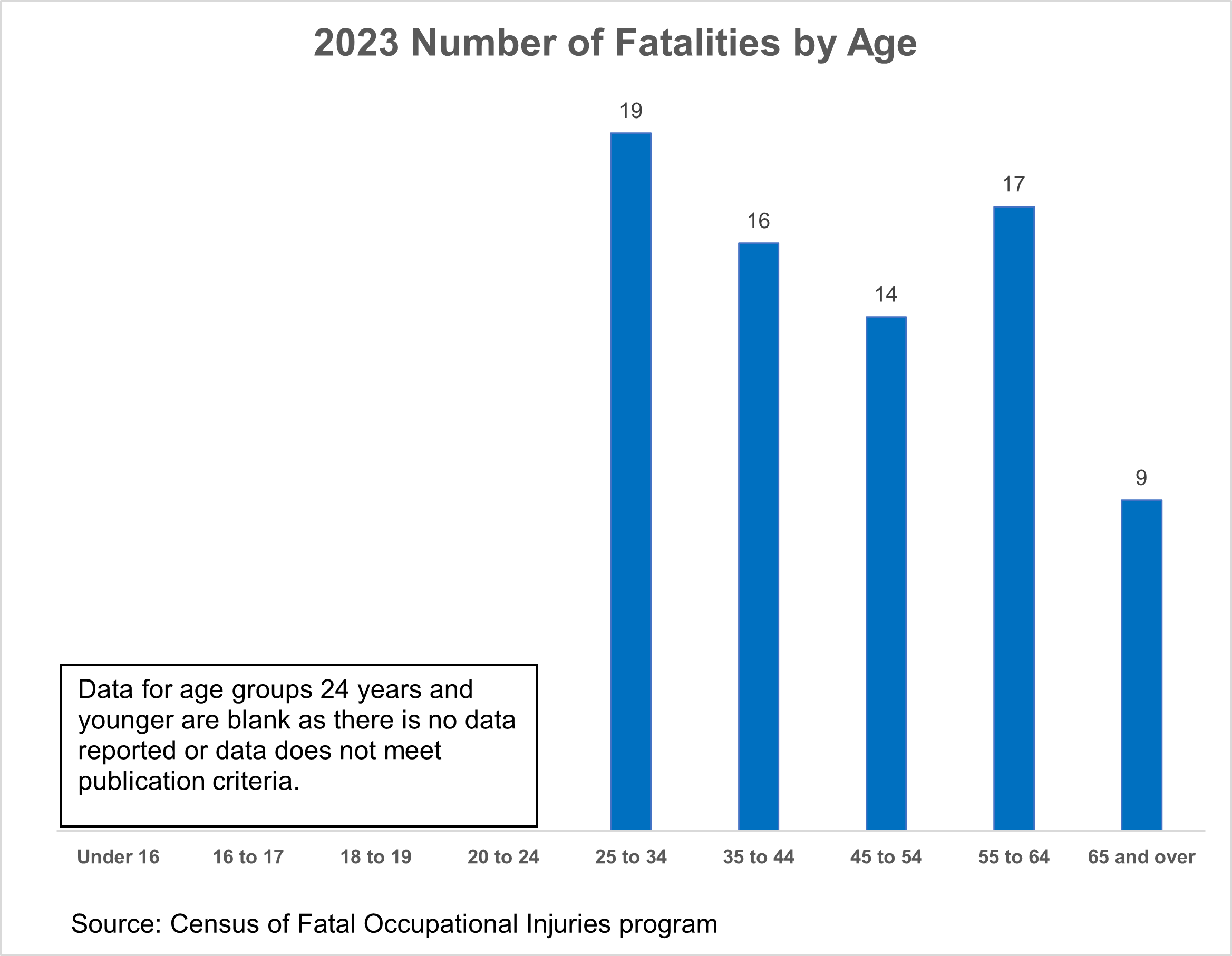 2023 Number of Fatalities by Age Chart