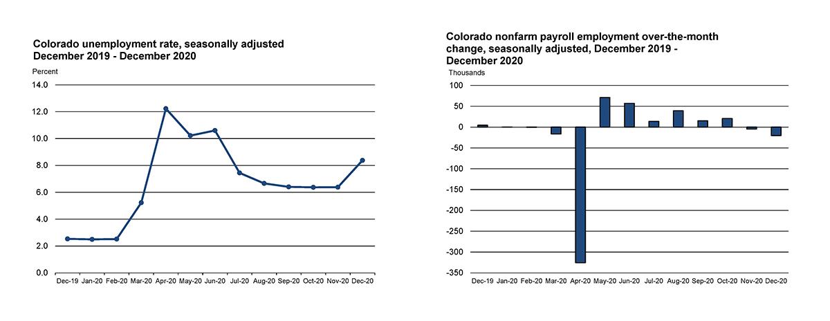 Colorado Employment Situation – December 2020 - Chart Graphic