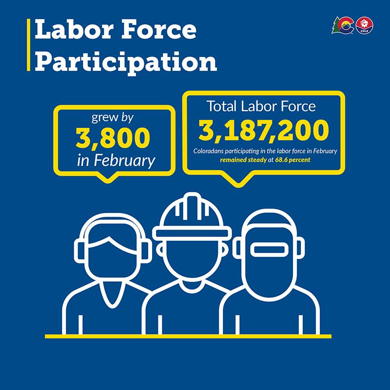 Employment Situation - Graphic Labor Force Feb 