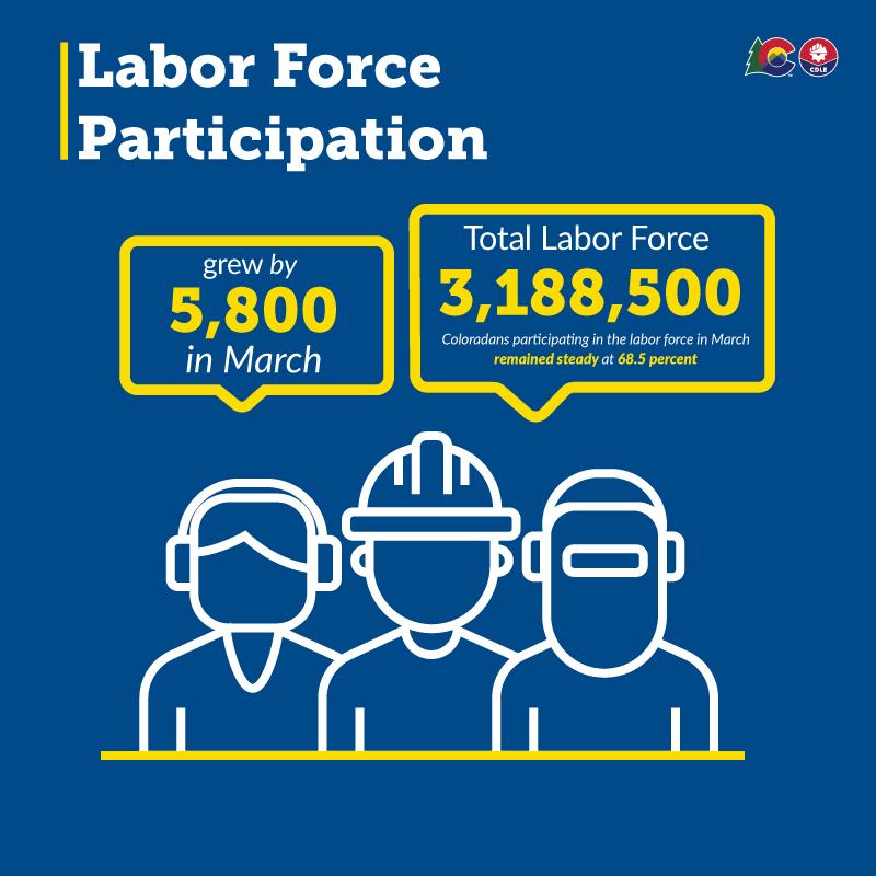 March Employment Situation - Labor Force Participation Graphic