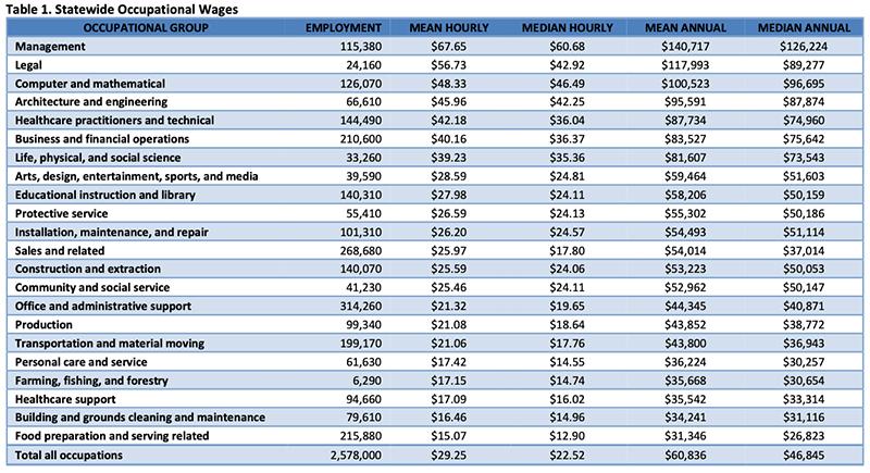 Colorado Occupational Employment and Wages — 2020 Table 1