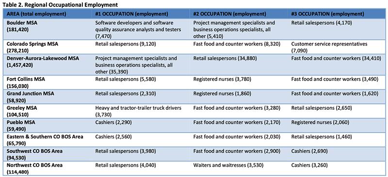 Colorado-Occupational-Employment-and-Wages-—-2020-_-Table-2