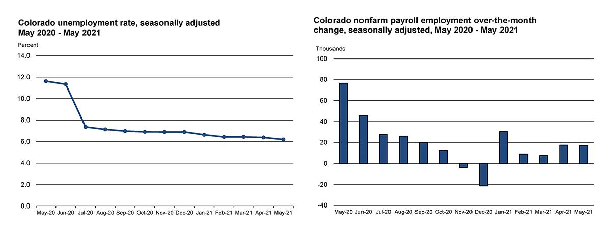 May Employment Situation Charts for PR
