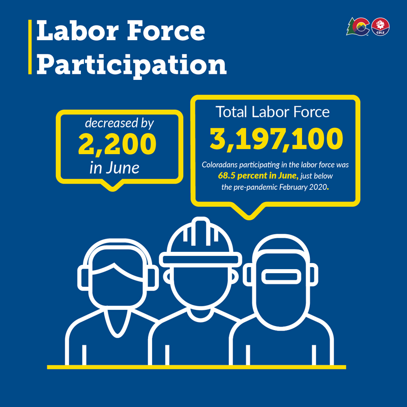 June Employment Situation - Labor Force Participation Graphic