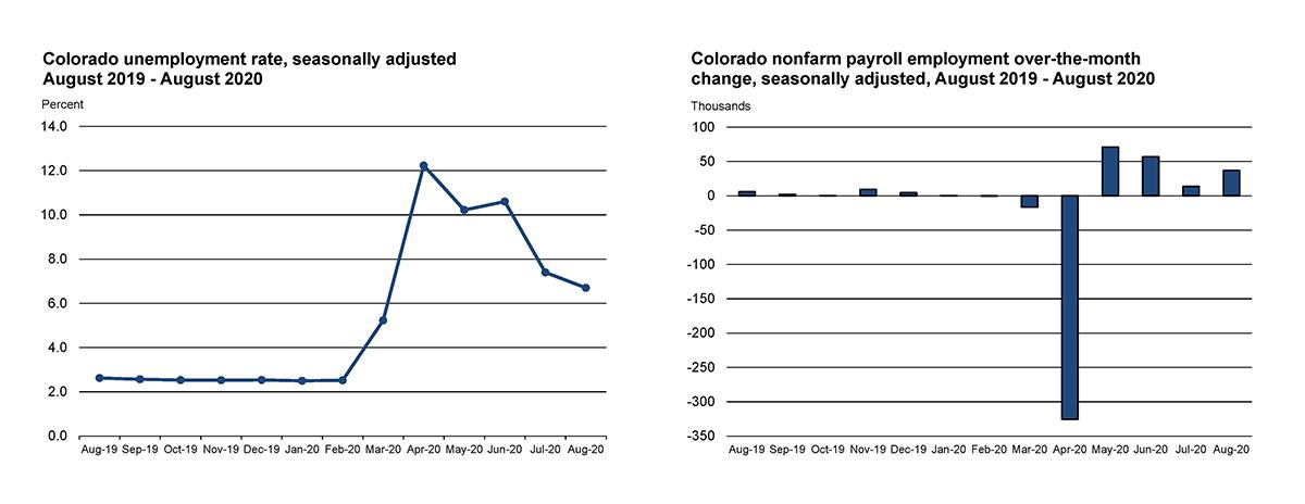 CDLE Unemployment Situation Charts for August 2020
