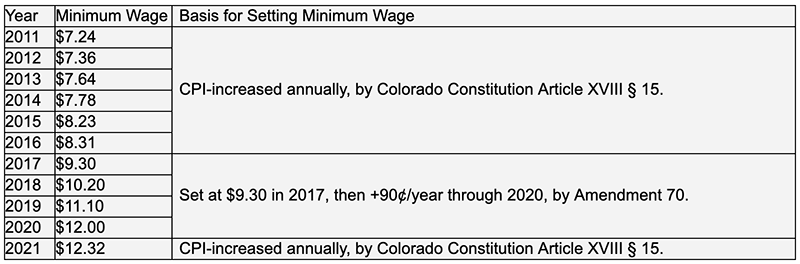 Minium Wage 2021 Chart