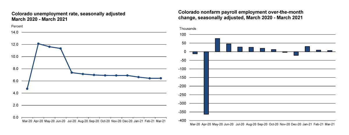 March Employment Situation Charts