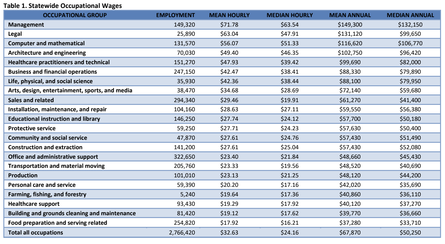 Table 1. Statewide Occupational Wages