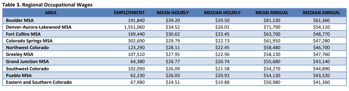 Table 3. Regional Occupational Wages