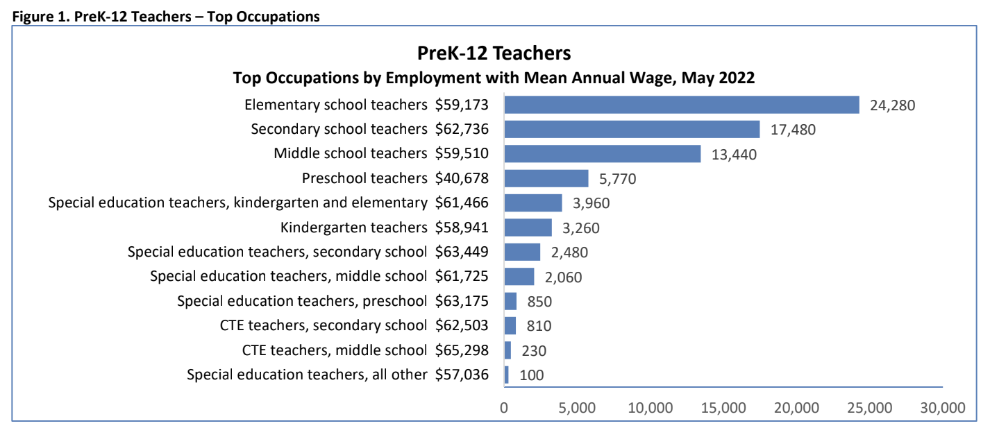 Figure 1. PreK-12 Teachers - Top Occupations