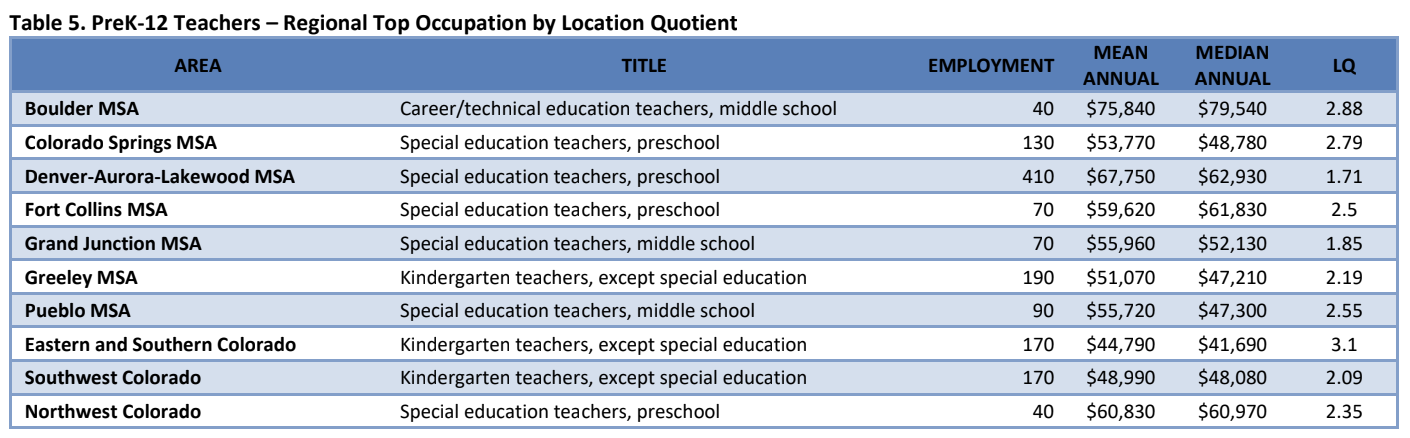 Table 5. PreK-12 Teachers - Regional Top Occupation by Location Quotient