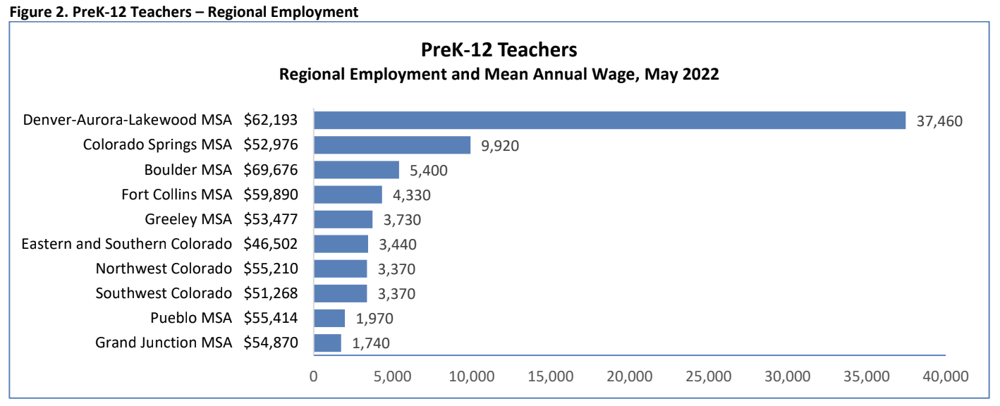 Figure 2. PreK-12 Teachers - Regional Employment