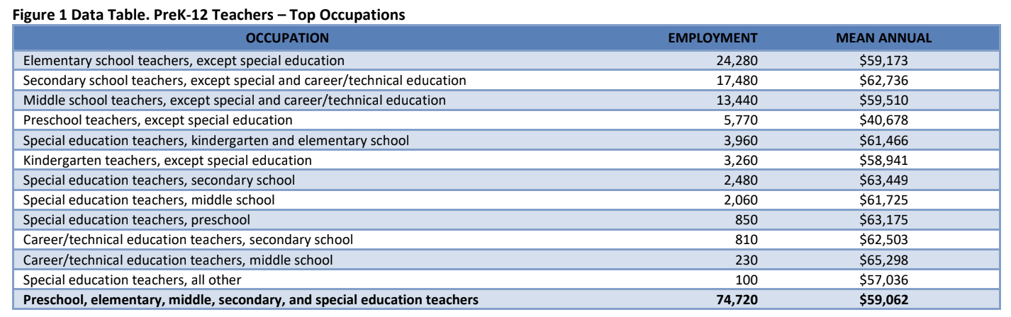 Figure 1 Data Table. PreK-12 Teachers - Top Occupations