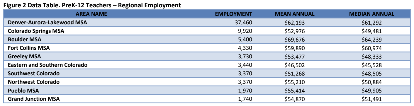 Figure 2 Data Table. PreK-12 Teachers - Regional Employment