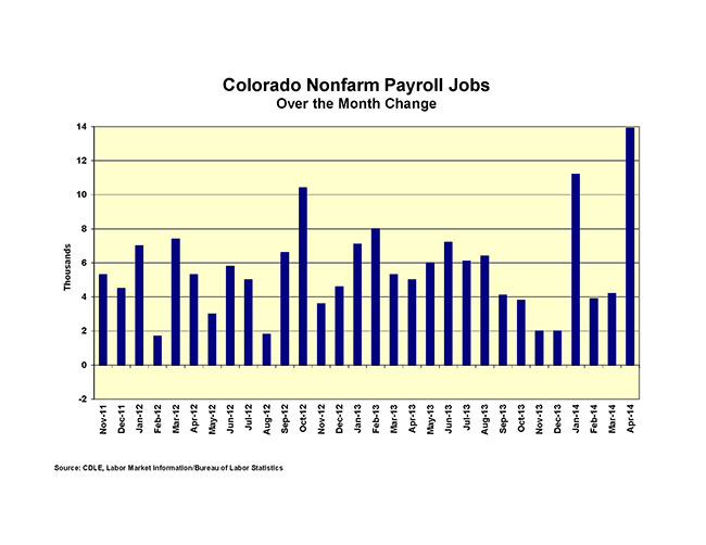 Bar Graph of Monthly Colorado Nonfarm Payroll Jobs